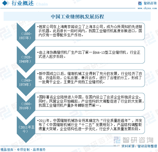 中国工业缝纫机发展历程