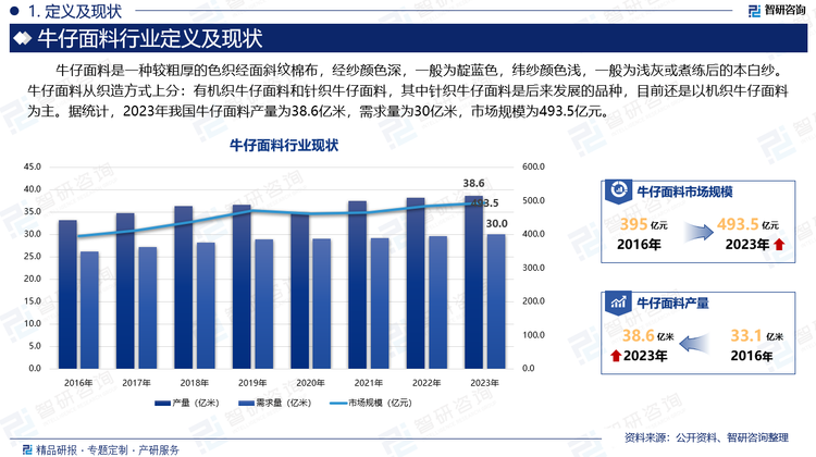 牛仔面料主要用于服装类、服饰类、家纺类、装饰品、玩具产品和产业用产品。服装类 主要有儿童服装、针织服装、工作服、牛仔裤、牛仔夹克、牛仔衬衫、牛仔裙、牛仔背心和牛仔 大衣等;服饰类主要做箱包、鞋子、帽子、头饰等;家纺类主要做沙发套、靠垫、灯罩、窗帘和桌布等;装饰品和玩具主要是做装饰画和布偶;产业用主要是汽车内饰。据统计，2023年我国牛仔面料产量为38.6亿米，需求量为30亿米，市场规模为493.5亿元。