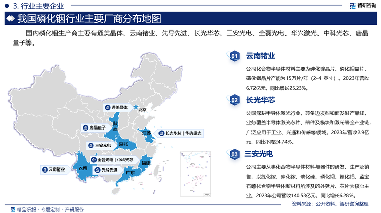 国内磷化铟生产商主要有通美晶体、云南锗业、先导先进、长光华芯、三安光电、全磊光电、华兴激光、中科光芯、唐晶量子等。其中云南锗业化合物半导体材料主要为砷化镓晶片、磷化铟晶片，磷化铟晶片产能为15万片/年（2-4 英寸）。2023年营收6.72亿元，同比增长25.23%。长光华芯深耕半导体激光行业，兼备边发射和面发射产品线，业务覆盖半导体激光芯片、器件及模块和激光器全产业链，广泛应用于工业、光通和传感等领域。2023年营收2.9亿元，同比下降24.74%。三安光电主要从事化合物半导体材料与器件的研发、生产及销售，以氮化镓、砷化镓、碳化硅、磷化铟、氮化铝、蓝宝石等化合物半导体新材料所涉及的外延片、芯片为核心主业。2023年公司营收140.53亿元，同比增长6.28%。