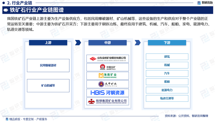 铁矿石产业链上游主要为生产设备供应方，包括民用爆破器材、矿山机械等，这些设备的生产和供应对于整个产业链的正常运转至关重要；中游主要为铁矿石开采环节，我国铁矿石资源广泛分布于全国各地，其中东北、华北地区资源最为丰富，西南、中南地区次之。辽宁鞍山-本溪矿区保有的资源储量达到了214.03亿吨，是我国当前储量和开采量最大的矿区之一；下游主要用于钢铁冶炼，最终应用于建筑、机械、汽车、船舶、家电、能源电力、轨道交通等领域。