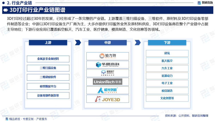 3D打印经过超过30年的发展，已经形成了一条完整的产业链。上游覆盖三维扫描设备、三维软件、原材料及3D打印设备零部件制造等企业；中游以3D打印设备生产厂商为主，大多亦提供打印服务业务及原材料供应，3D打印设备商在整个产业链中占据主导地位；下游行业应用已覆盖建筑、航天航空、汽车工业、船舶制造、能源动力、轨道交通、电子工业、模具制造、医疗健康、文化创意等各领域。