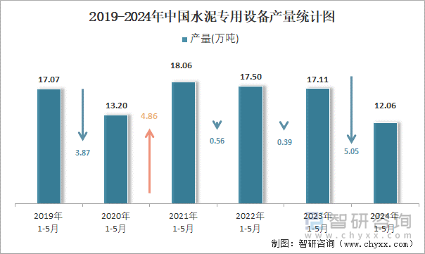 2019-2024年中国水泥专用设备产量统计图