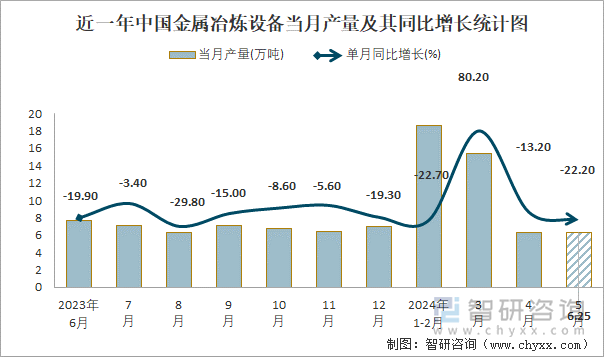 近一年中国金属冶炼设备当月产量及其同比增长统计图