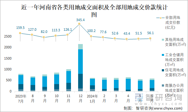 近一年河南省各类用地成交面积及全部用地成交价款统计图