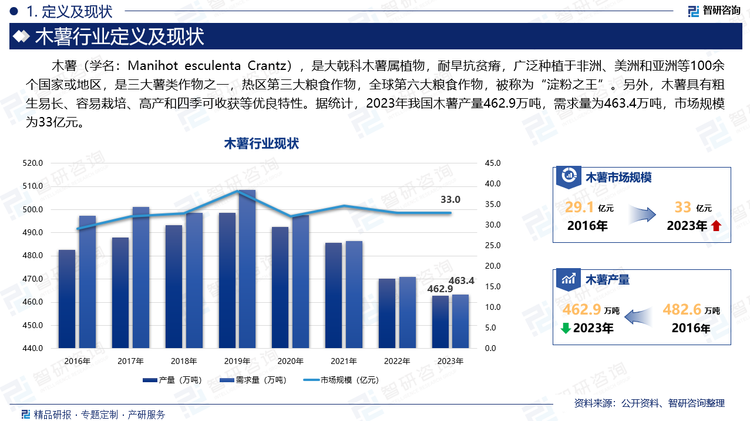 木薯适应性强，耐旱耐瘠。在年平均温度18℃以上，无霜期8个月以上的地区，山地、平原均可种植；降雨量600～6000 mm，热带、亚热带海拔2000 m以下，土壤pH3.8～8.0的地方都能生长，最适于在年平均温度27℃左右，日平均温差6～7℃，年降雨量1000～2000 mm且分布均匀，pH6.0～7.5，阳光充足，土层深厚，排水良好的土地生长。据统计，2023年我国木薯产量462.9万吨，需求量为463.4万吨，市场规模为33亿元。