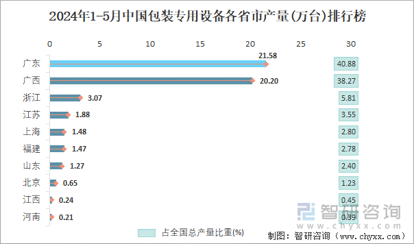 2024年1-5月中国包装专用设备各省市产量排行榜