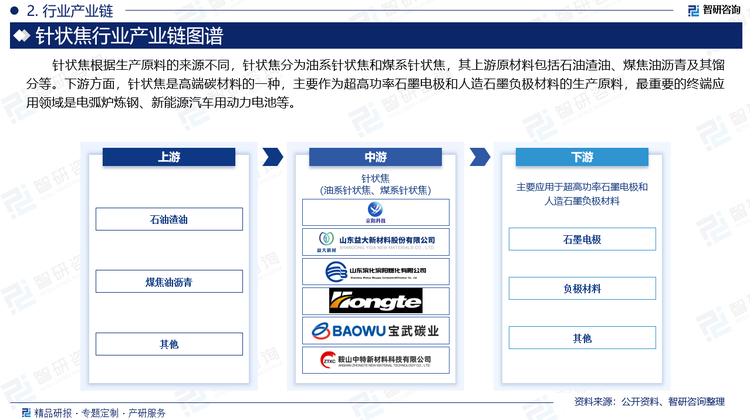 针状焦根据生产原料的来源不同，针状焦分为油系针状焦和煤系针状焦，其上游原材料包括石油渣油、煤焦油沥青及其馏分等。下游方面，针状焦是高端碳材料的一种，主要作为超高功率石墨电极和人造石墨负极材料的生产原料，最重要的终端应用领域是电弧炉炼钢、新能源汽车用动力电池等。