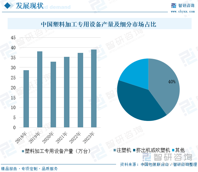 中国塑料加工专用设备产量及细分市场占比