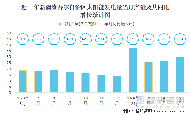 近一年新疆维吾尔自治区太阳能发电量当月产量及其同比增长统计图