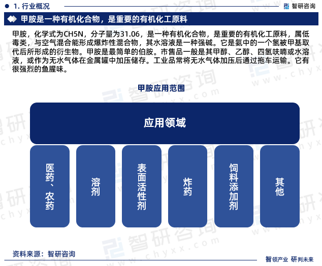 甲胺，化學式為CH5N，分子量為31.06，是一種有機化合物，是重要的有機化工原料，屬低毒類，與空氣混合能形成爆炸性混合物，其水溶液是一種強堿。它是氨中的一個氫被甲基取代后所形成的衍生物。甲胺是最簡單的伯胺。市售品一般是其甲醇、乙醇、四氫呋喃或水溶液，或作為無水氣體在金屬罐中加壓儲存。工業(yè)品常將無水氣體加壓后通過拖車運輸。它有很強烈的魚腥味。