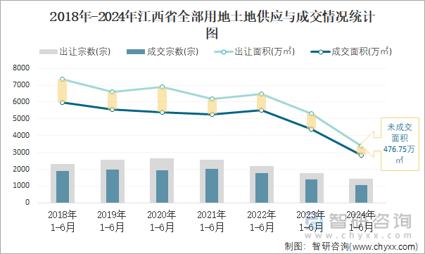 2018-2024年江西省全部用地土地供应与成交情况统计图