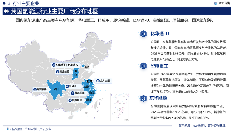 国内氢能源生产商主要有东华能源、华电重工、科威尔、厦钨新能、亿华通-U、美锦能源、厚普股份、国鸿氢能等。其中亿华通-U是一家集氢能与氢燃料电池研发与产业化的国家级高新技术企业，是中国燃料电池系统研发与产业化的先行者。2023年公司营收8.01亿元，同比增长8.48%，其中氢燃料电池收入7.99亿元，同比增长8.35%。华电重工自2020年筹划发展氢能产业，定位于可再生能源制氢、储氢、用氢等技术开发、装备制造、工程总包及项目投资、运营为一体的能源服务商。2023年公司营收71.74亿元，同比下降12.57%，其中氢能业务收入5.14亿元。东华能源主要发展以碳纤维为核心的复合材料和氢能产业。2023年公司营收271.23亿元，同比下降7.11%，其中氢气等副产气业务收入4.59亿元，同比下降6.26%。