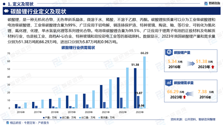 碳酸鋰，是一種無機(jī)化合物，無色單斜系晶體，微溶于水、稀酸，不溶于乙醇、丙酮。碳酸鋰按質(zhì)量可以分為工業(yè)級碳酸鋰和電池級碳酸鋰，工業(yè)級碳酸鋰含量為99%，廣泛應(yīng)用于鋁電解、鋼連鑄保護(hù)渣、特種玻璃、陶瓷、釉、等行業(yè)，可轉(zhuǎn)化為氯化鋰、氟化鋰、化鋰、單水氫氧化鋰等系列鋰化合物。電池級碳酸鋰含量為99.5%，廣泛應(yīng)用于鋰離子電池的正極材料及電解質(zhì)材料行業(yè)，也是核工業(yè)、高檔AI-Li合金、特種玻璃和背投彩電工業(yè)等的基礎(chǔ)原料。數(shù)據(jù)顯示，2023年我國碳酸鋰產(chǎn)量和需求量分別為51.38萬噸和66.29萬噸，進(jìn)出口分別為5.87萬噸和0.96萬噸。