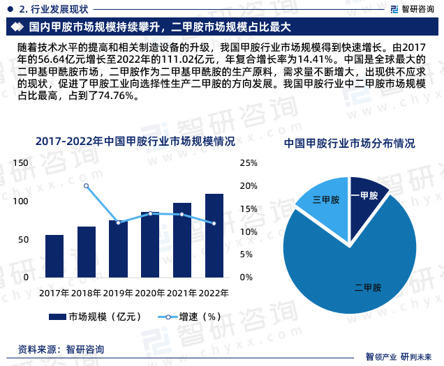 隨著技術水平的提高和相關制造設備的升級，我國甲胺行業(yè)市場規(guī)模得到快速增長。由2017年的56.64億元增長至2022年的111.02億元，年復合增長率為14.41%。中國是全球最大的二甲基甲酰胺市場，二甲胺作為二甲基甲酰胺的生產原料，需求量不斷增大，出現(xiàn)供不應求的現(xiàn)狀，促進了甲胺工業(yè)向選擇性生產二甲胺的方向發(fā)展。我國甲胺行業(yè)中二甲胺市場規(guī)模占比最高，占到了74.76%。