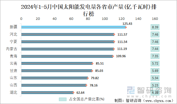 2024年1-5月中国太阳能发电量各省市产量排行榜