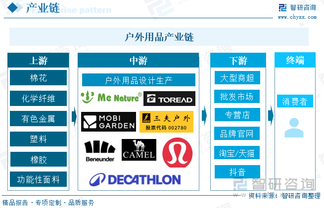 户外用品产业链