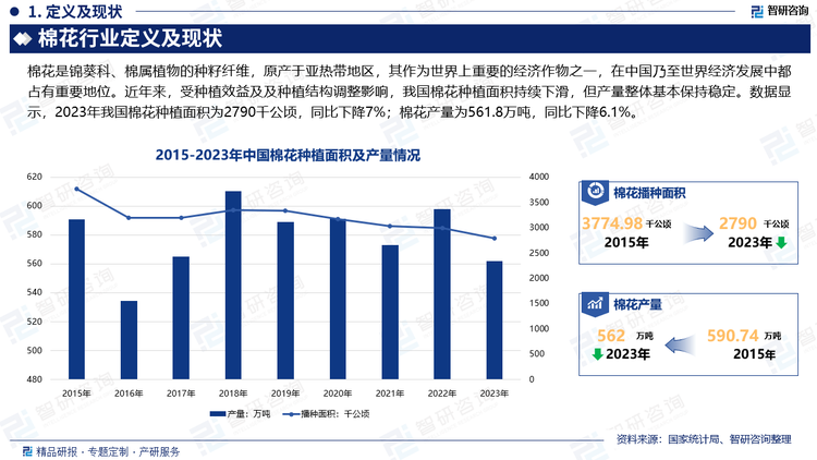 近年来，由于全国棉花种植进一步向优势区域新疆棉区集中，同时，受种植效益和农业结构调整等因素影响我国棉花种植面积整体呈持续下降态势。但得益于棉花机械化程度的提高棉花采收进度有所加快，因此我国棉花产量整体保持稳定。数据显示，2023年我国棉花种植面积为2790千公顷，同比下降7%；棉花产量为561.8万吨，同比下降6.1%。