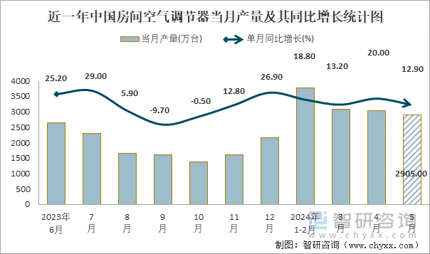 近一年中国房间空气调节器当月产量及其同比增长统计图