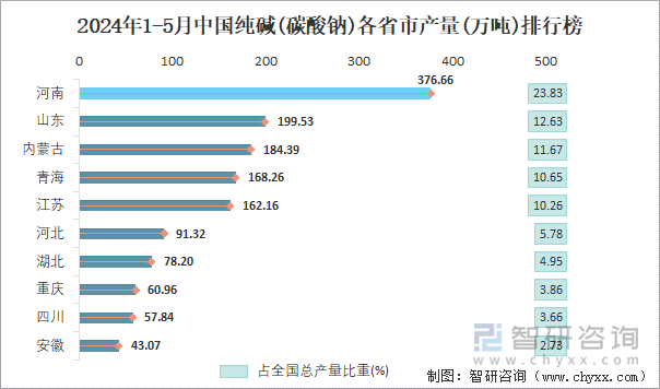 2024年1-5月中国纯碱(碳酸钠)各省市产量排行榜