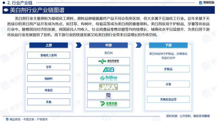 美白劑行業(yè)主要原料為基礎(chǔ)化工原料，原料品種根據(jù)最終產(chǎn)品不同會(huì)有所區(qū)別，但大多屬于石油化工行業(yè)。近年來(lái)基于天然成分的美白劑產(chǎn)品開(kāi)發(fā)成為熱點(diǎn)，如甘草、構(gòu)樹(shù)葉、母菊花等成為美白劑的重要原料。美白劑應(yīng)用于護(hù)膚品、牙膏等化妝品行業(yè)中。隨著國(guó)民經(jīng)濟(jì)的發(fā)展，我國(guó)居民人均收入、社會(huì)消費(fèi)品零售總額等均持續(xù)增長(zhǎng)，城鎮(zhèn)化水平日益提升，為美白劑下游化妝品行業(yè)發(fā)展提供了良機(jī)，而下游行業(yè)的快速發(fā)展又給美白劑行業(yè)帶來(lái)日益增長(zhǎng)的市場(chǎng)空間。