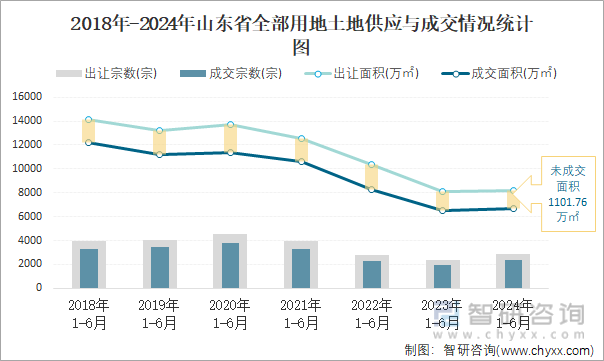 2018-2024年山东省全部用地土地供应与成交情况统计图