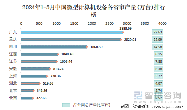 2024年1-5月中国微型计算机设备各省市产量排行榜