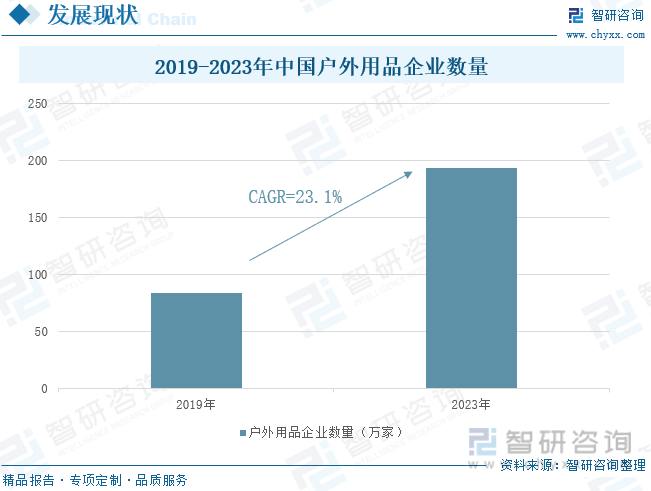 2018-2023年中国户外用品企业数量