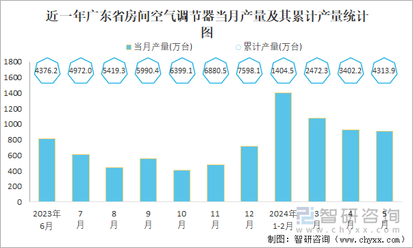 近一年广东省房间空气调节器当月产量及其累计产量统计图