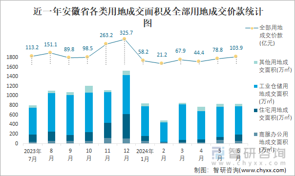 近一年安徽省各类用地成交面积及全部用地成交价款统计图