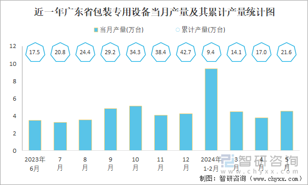 近一年广东省包装专用设备当月产量及其累计产量统计图