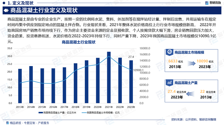 行业现状来看，2020年我国商品混凝土总产量为28.43亿立方米，同比增长11.32%。近年来，混凝土行业经历了由传统加工制造模式向智能产业化模式转变的过程，在经过前期爆发式增长之后，混凝土市场需求已逐渐步入稳定期，混凝土产业格局也发生了很大变化，淘汰落后工艺技术，倒逼落后产能退出，推动了行业由粗放式扩张向规范化发展迈进。2021年整体水泥价格高位上行行业市场规模创新高，2022年开始我国房地产销售市场持续下行，作为房企主要资金来源的定金及预收款、个人按揭贷款大幅下滑，房企销售回款压力加大，资金趋紧，投资意愿低迷，水泥价格在2022-2023年持续下行，同时产量下降，2023年我国商品混凝土市场规模仅10090.1亿元。