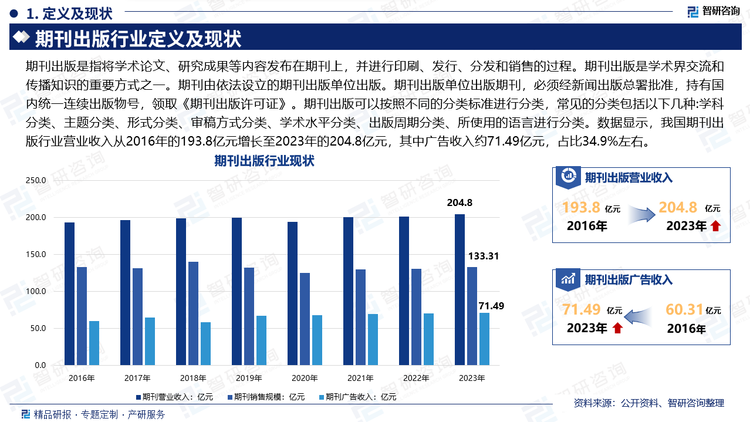 期刊出版可以按照不同的分类标准进行分类，常见的分类包括以下几种:学科分类:按照研究领域和学科进行分类，例如自然科学、社会科学、人文科学等;主题分类:按照研究主题或内容进行分类，例如生物学、物理学、心理学、教育学等;形式分类:按照期刊的形式和特点进行分类，例如学术期刊、专业期刊、综述期刊、通俗期刊等;审稿方式分类:按照期刊的审稿方式进行分类，例如同行评审期刊、开放获取期刊、双盲评审期刊等;学术水平分类:按照期刊的学术影响力和声誉进行分类，例如国际顶级期刊、国内一流期刊、区域性期刊等;出版周期分类:按照期刊的出版周期进行分类，例如每周出版的期刊、每月出版的期刊、季刊、半年刊等:语言分类:按照期刊所使用的语言进行分类，例如中文期刊、英文期刊、其他语言期刊等;这些分类标准可以根据不同的需求和目的进行灵活应用，以便更好地选择和使用期刊资源。数据显示，我国期刊出版行业营业收入从2016年的193.8亿元增长至2023年的204.8亿元，其中广告收入约71.49亿元，占比34.9%左右。