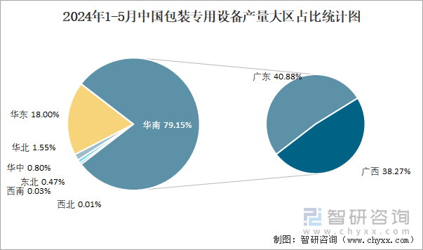 2024年1-5月中国包装专用设备产量大区占比统计图