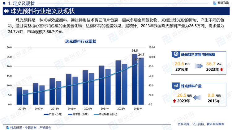 调整核心基材可以改变珠光颜料的光泽程度，而调整金属氧化物的厚度和成分则可以使珠光颜料呈现不同的色彩。例如二氧化钛的色相为无色透明或者白色，三氧化二铁呈现淡褐色半透明或者红棕色泽，二氧化钛与三氧化二铁叠加呈现淡黄色半透明或者金色，二氧化钛与钛酸亚铁叠加呈现半透明灰色。据统计，2023年我国珠光颜料产量为26.5万吨，需求量为24.7万吨，市场规模为86.7亿元。