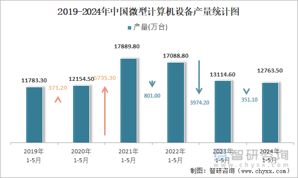 2019-2024年中国微型计算机设备产量统计图