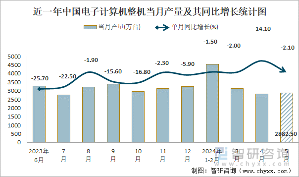 近一年中国电子计算机整机当月产量及其同比增长统计图