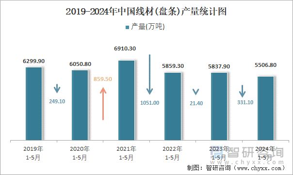 2019-2024年中国线材(盘条)产量统计图