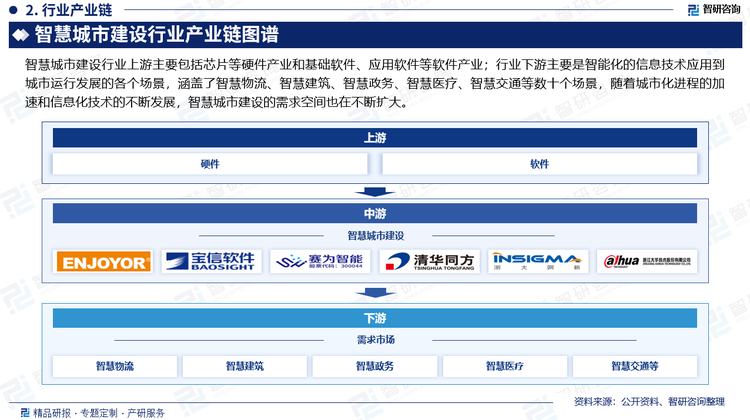 智慧城市建设行业产业链图谱