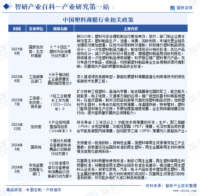 中国塑料薄膜行业相关政策