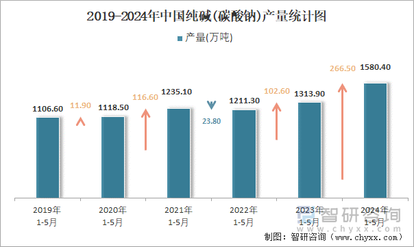 2019-2024年中国纯碱(碳酸钠)产量统计图