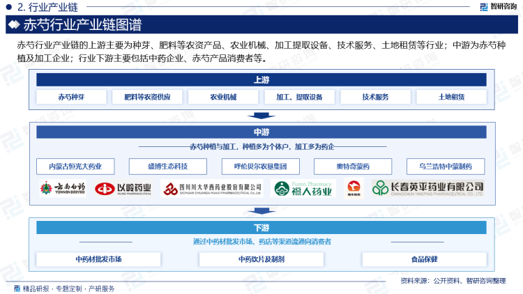 赤芍行业产业链的上游主要为种芽、肥料等农资产品、农业机械、加工提取设备、技术服务、土地租赁等行业；中游为赤芍种植及加工企业；行业下游主要包括中药企业、赤芍产品消费者等。上游种芽、农资、技术等直接影响赤芍的产量、质量和价格，下游需求特点及需求变化直接影响赤芍的产品形态、市场价格和产业前景。