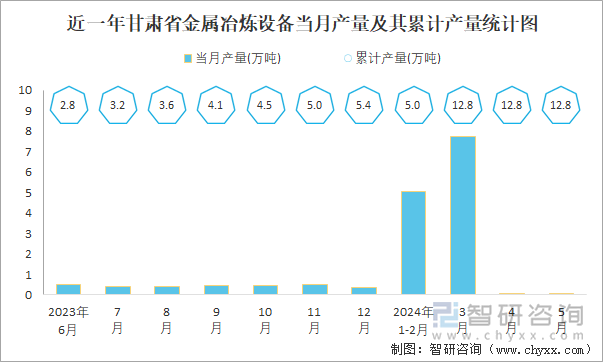 近一年甘肃省金属冶炼设备当月产量及其累计产量统计图