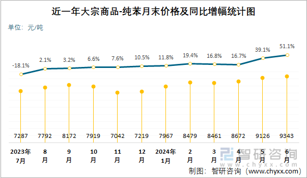 近一年纯苯月末价格及同比增幅统计图