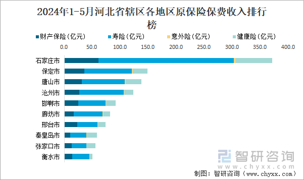 2024年1-5月河北省辖区各地区原保险保费收入排行榜