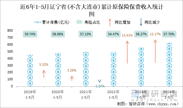 近6年1-5月辽宁省(不含大连市)累计原保险保费收入统计图