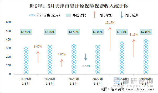 近6年1-5月天津省累计原保险保费收入统计图