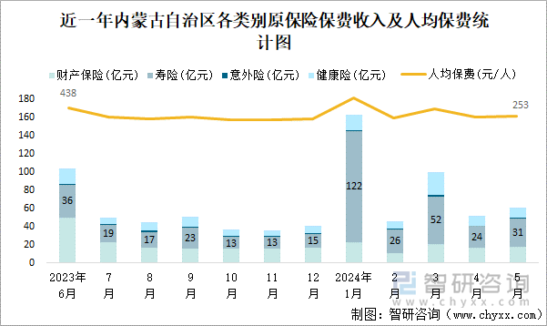 近一年内蒙古自治区各类别原保险保费收入及人均保费统计图