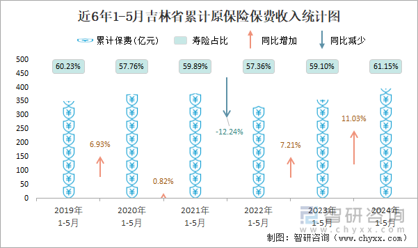 近6年1-5月吉林省累计原保险保费收入统计图