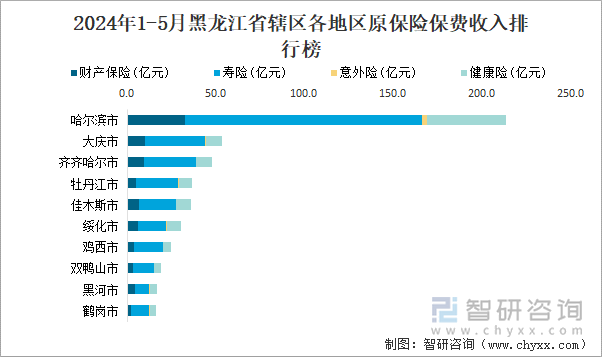 2024年1-5月黑龙江省辖区各地区原保险保费收入排行榜