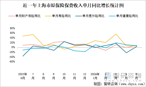 近一年上海市原保险保费收入单月同比增长统计图